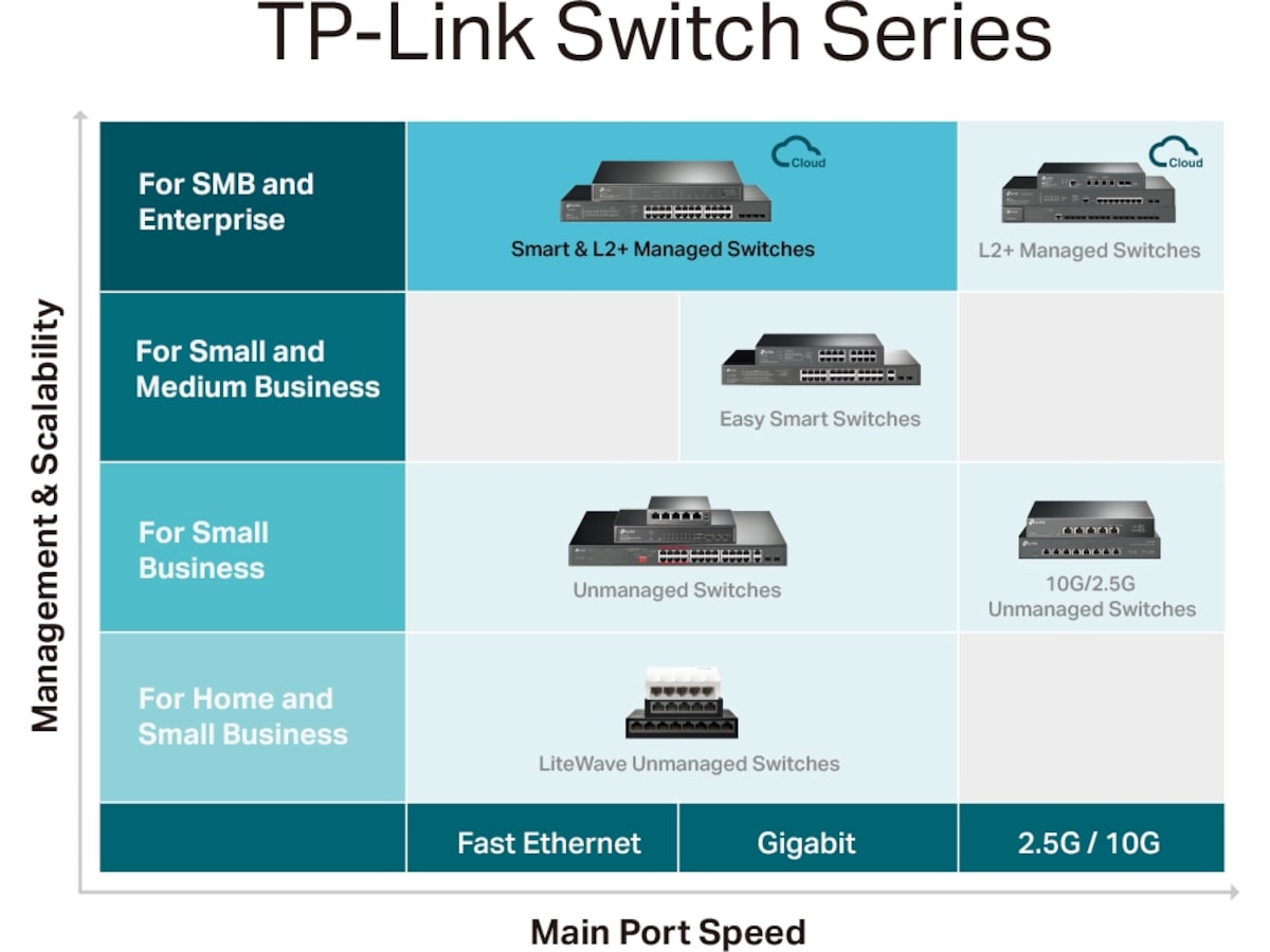 TP-Link JetStream 28-Port Gigabit L2+ Switch -B-Grade Demo nätverk