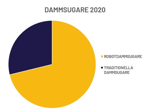 Dammsugare2020