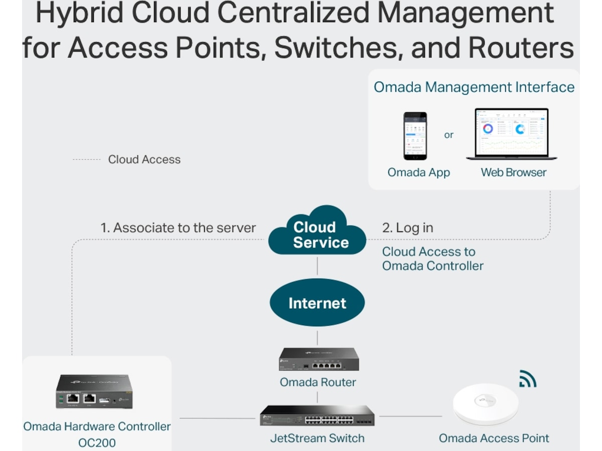 TP-Link OC200 Omada Cloud Controller Switchar