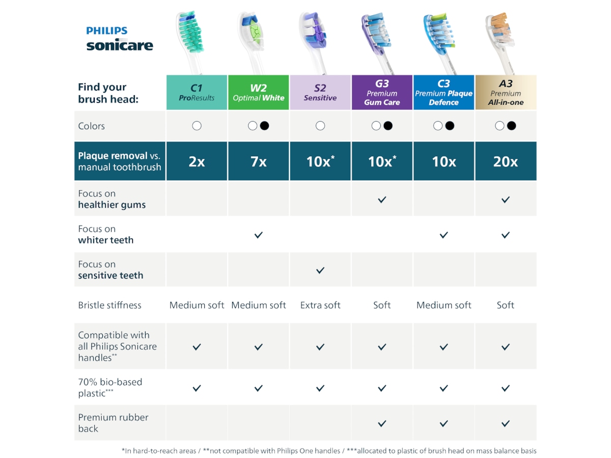 Philips Sonicare W2 Optimal White borsthuvuden (4 pack, svart) Tandborsthuvud