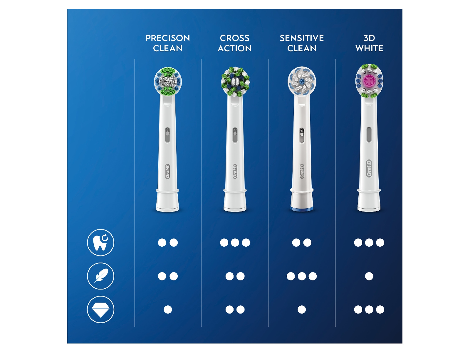 Oral-B Pro Precision Clean tandborsthuvuden (10 st) Tandborsthuvud
