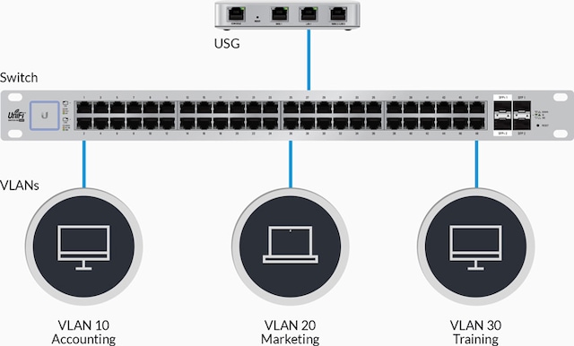 Ubiquiti UniFi Security Gateway